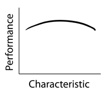 Curvilinear Performance