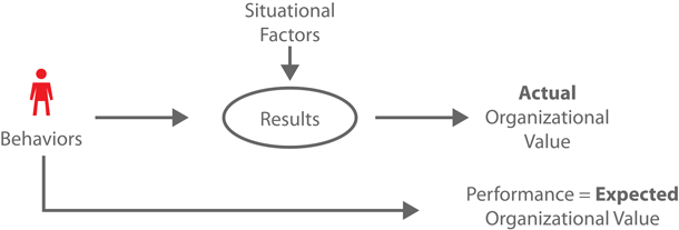 A Job Performance Model